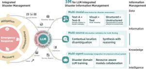Large language model applications in disaster management: An interdisciplinary review