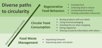 Diverse paths to circularity: Clusters of circular food behaviors and their predictors