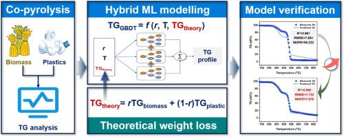 Unlocking the synergistic effects in biomass-plastic Co-pyrolysis using a hybrid machine learning approach with blended rule descriptors