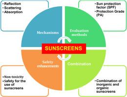 Review on the application of inorganic UV filters in sunscreens: Mechanisms, evaluation methods, toxicity, and safety enhancements