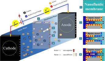 Soft layer charge modulation in nanofluidic membranes: A pathway to enhanced desalination