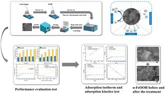 Study on the adsorption performance of coal gangue-loaded nano-FeOOH for the removal of Pb2+, Cu2+, and Cd2+ from acid mine drainage