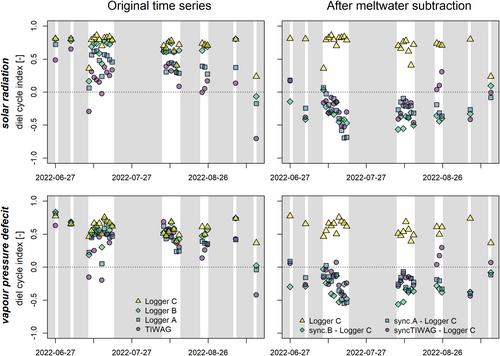 Patterns and Processes of Diel Streamflow Cycles Along the Longitudinal Profile of an Alpine Headwater Stream