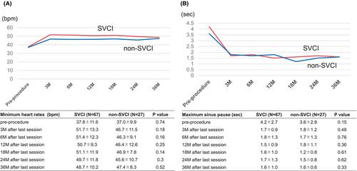Mid-term effects on sinus node function following additional empirical superior vena cava isolation in atrial fibrillation patients with sick sinus syndrome