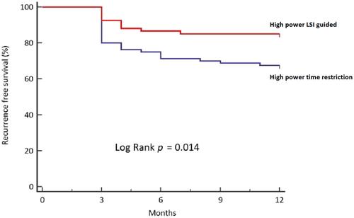Long-term outcome of lesion size index-guided high-power ablation with high-density mapping for pulmonary vein isolation in patients with paroxysmal atrial fibrillation