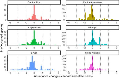 Understanding Long-Term Abundance Shifts in European Alpine Plants Through the Lenses of Functional Seed Trait Ecology
