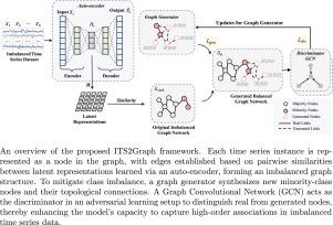 ITS2Graph: Graph-based generative adversarial learning for imbalanced time series classification