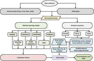 Machine learning-based cotton yield forecasting under climate change for precision agriculture