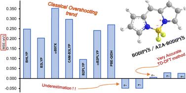 Spin-scaled double hybrids with long-range correction solve the TD-DFT overestimation problem in BODIPY dyes: benchmarking and experimental validation†