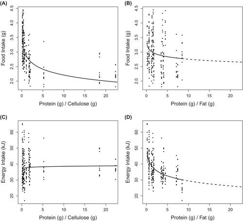 Dietary macronutrient content and energy intake in the mouse: hedonic or homeostatic override?