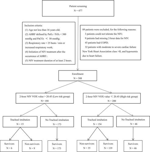 A Multicenter Retrospective Study Predicting Early Noninvasive Ventilation Failure in Patients With Acute Hypoxic Respiratory Failure