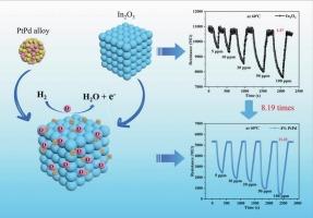 PtPd alloy-enhanced cube In2O3 for hydrogen sensing: low detection limits and reduced operating temperatures