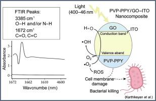 Impact of GO and ITO nanostructures’ performance on the nanostructure and optical behavior of a newly fabricated blended-PPY conductive polymer for antibacterial applications
