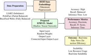 EPRVFL: A fast and scalable model for real-time fake news detection