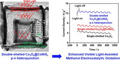 Hollow double-shell Co3O4@CoNiSx p-n heterojunction for enhanced visible light-assisted methanol electrocatalytic oxidation