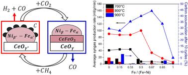 Nickel-catalyzed simultaneous iron and cerium redox reactions for durable chemical looping dry reforming of methane†