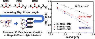 Tailoring the alkyl chain length of linear esters in moderately concentrated electrolyte for a high-performance graphite anode in K-ion batteries†