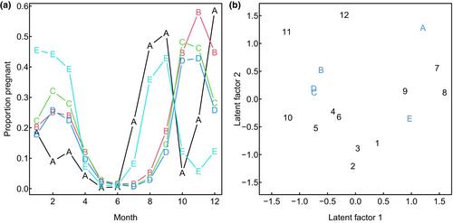 Model-based ordination for phenological studies: From controlling sampling bias to inferring temporal associations