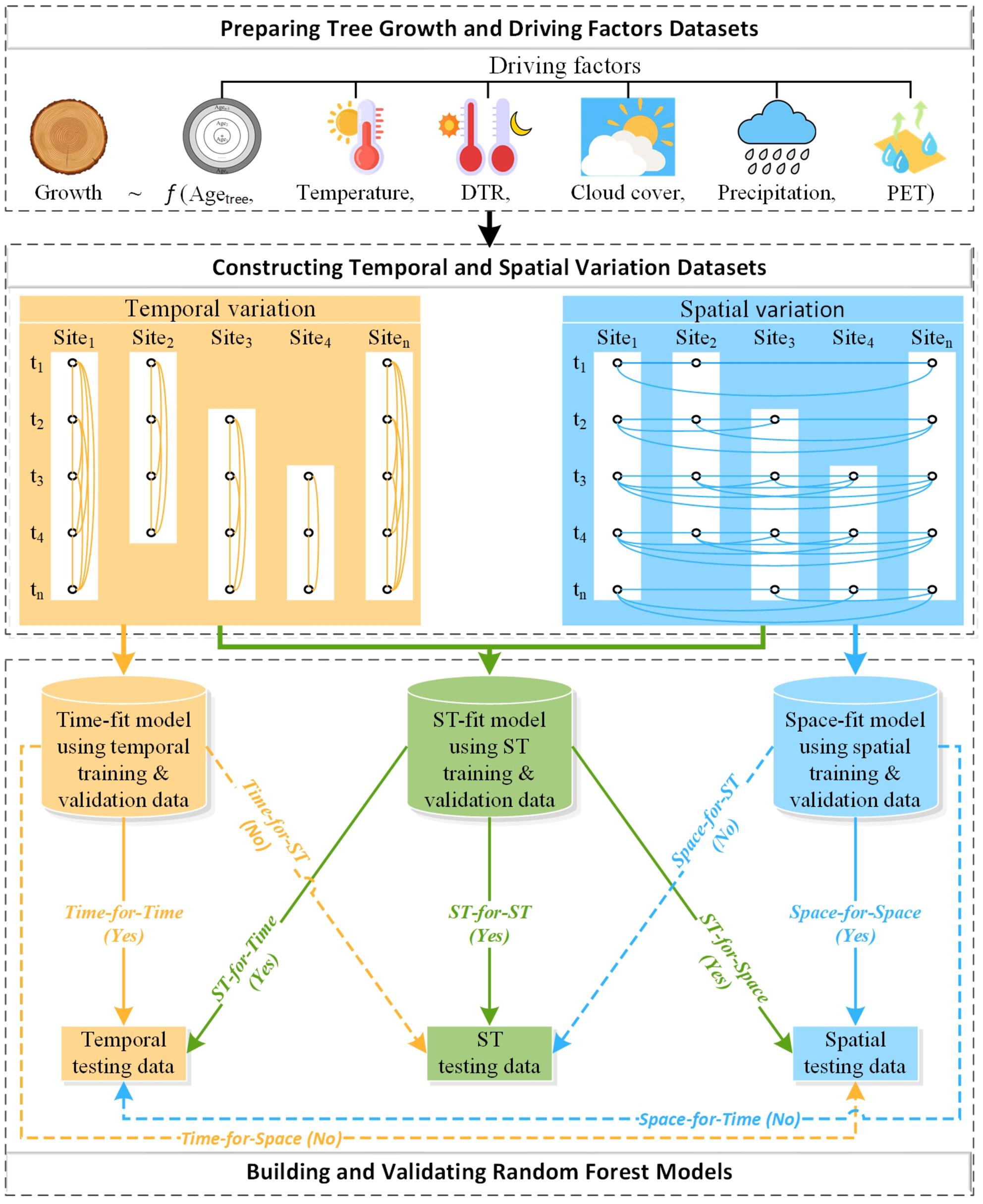 Integrating spatiotemporal variation of climate improves predictability of tree growth