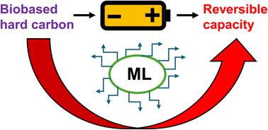 Machine learning prediction of the reversible capacities of a biomass-derived hard carbon anode for sodium-ion batteries†