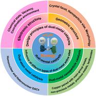 Dual-metal synergistic catalysis for promoting electrocatalytic CO2 reduction