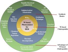 Cutting-edge advances in W-based chalcogenides for efficient photocatalytic hydrogen evolution