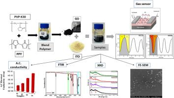 Advanced toxic gas sensors based on polyvinylpyrrolidone-polypyrrole/graphene oxide-ITO nanocomposites: Enhanced sensitivity toward reducing and oxidizing gases