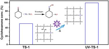 Insights into the intracrystalline diffusion limitations of TS-1 in catalytic cyclohexanone ammoximation: effects of the Si–OH groups inside the zeotype micropores†