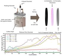 Nickel–cobalt–manganese ternary electrodes with CEI film evolution via ORR-regulated pH modulation in zinc-ion batteries