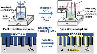 Post-hydration treatment and nano-SiO2 blocking defects in anodized aluminum foils to improve the breakdown voltage of a PEDOT:PSS solid electrolytic capacitor†
