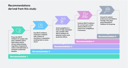 The use of SGLT2 inhibitors in people with diabetes-related foot disease: A Delphi-based consensus study