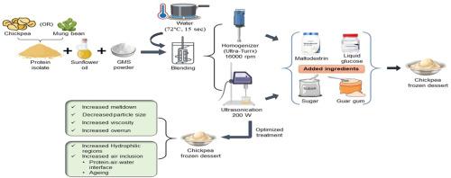Comparative study between conventional and ultrasonic homogenization techniques on the formulated vegan frozen dessert made using chickpea and mung bean protein isolates