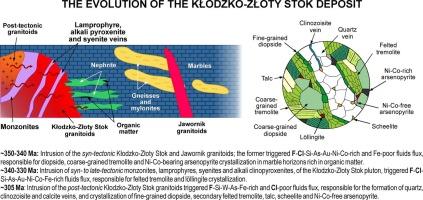 The Złoty Stok deposit in Sudetes (European Variscides, SW Poland): Sources of Fe, As, Au and W, and the role of organic matter in the formation of nephrite and metallic mineralization