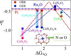 Theoretical investigation of N and O coordination effects on the bifunctional oxygen electrocatalytic activity of Co-based single-atom catalysts†