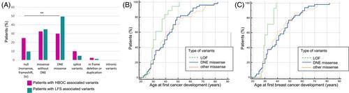 Deciphering dual clinical entities associated with TP53 pathogenic variants: Insights from 53,085 HBOC panel analyses in French laboratories