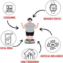 Integrating digital health into pediatric obesity management: Current practices and future perspectives