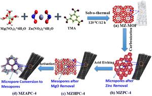 Precisely controlling the nanostructure of bimetallic Mg/Zn MOFs to construct a high-performance material for supercapacitors and sodium-ion batteries†