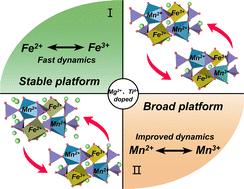 Broadening the Mn2+/Mn3+ redox plateau in LiMn0.6Fe0.4PO4 cathodes for high-power and long-life Li-ion batteries†