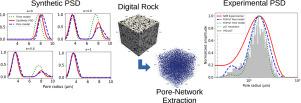 A mathematical model of NMR transverse relaxation for pore size distribution estimation in porous media