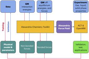Evolutionary machine learning of physics-based force fields in high-dimensional parameter-space†
