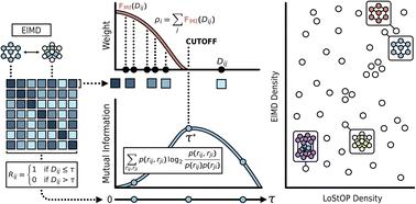 Mutual information informed novelty estimation of materials along chemical and structural axes†
