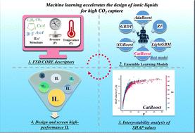 Machine learning with new functional structure descriptors for design and screening of ionic liquids in CO2 efficient capture†