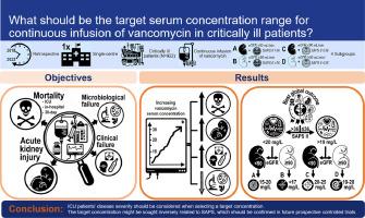 No one-size-fits-all approach: Retrospective analysis of efficacy and safety of serum concentrations of continuously administered vancomycin in critically ill adults reveals different target serum concentrations depending on disease severity