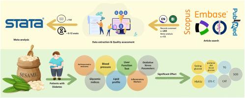 The beneficial effects of sesame (Sesamum indicum L.) products and their bioactive compounds on cardiovascular disease risk factors in patients with diabetes: A GRADE-Assessed systematic review and meta-analysis