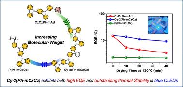 Performance optimization of solution-processed TADF-OLEDs using core-identical small, medium, and high molecular weight hosts†