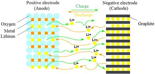 Energy Sources and Thermal Management Technologies for Electric Vehicle Batteries: A Technical Review