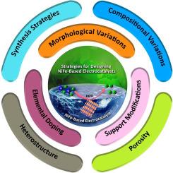 NiFe-based electrocatalysts for hydrogen evolution reaction in alkaline conditions: Recent trends in the design and structure–activity correlations
