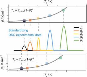 Standardizing differential scanning calorimetry (DSC) thermal decomposition temperatures at various heating rates of an energetic material as a threshold one