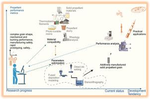 Progress on additive manufacturing technology of solid propellants