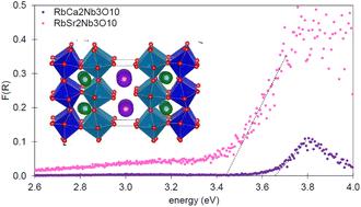 Structural chemistry of the n = 3 Dion–Jacobson phases: controlling polarity and band gap†